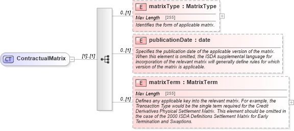 XSD Diagram of ContractualMatrix in schema fpml-shared-5-4_xsd (Financial products Markup Language (FpML®))