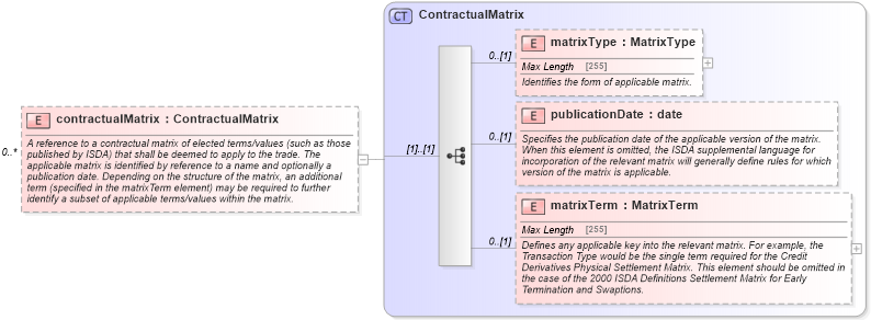 XSD Diagram of contractualMatrix in schema fpml-shared-5-4_xsd (Financial products Markup Language (FpML®))