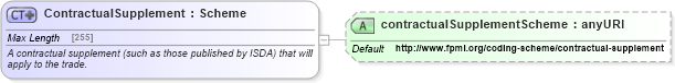 XSD Diagram of ContractualSupplement in schema fpml-shared-5-4_xsd (Financial products Markup Language (FpML®))