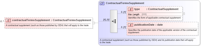 XSD Diagram of contractualTermsSupplement in schema fpml-business-events-5-4_xsd (Financial products Markup Language (FpML®))