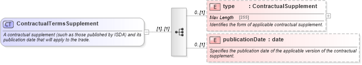 XSD Diagram of ContractualTermsSupplement in schema fpml-shared-5-4_xsd (Financial products Markup Language (FpML®))