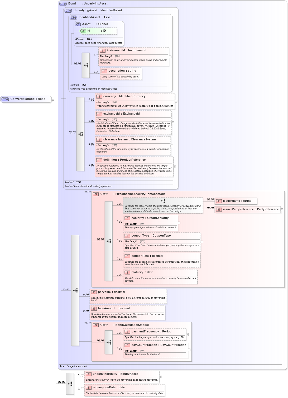 XSD Diagram of ConvertibleBond in schema fpml-asset-5-4_xsd (Financial products Markup Language (FpML®))
