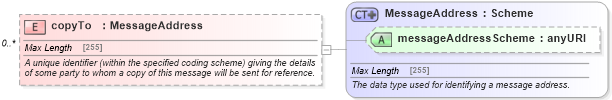 XSD Diagram of copyTo in schema fpml-msg-5-4_xsd (Financial products Markup Language (FpML®))