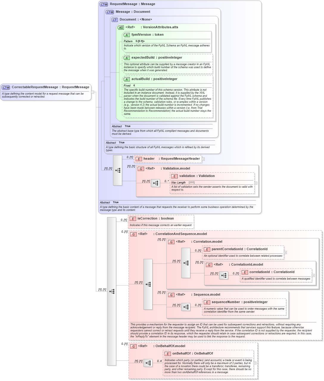 XSD Diagram of CorrectableRequestMessage in schema fpml-msg-5-4_xsd (Financial products Markup Language (FpML®))