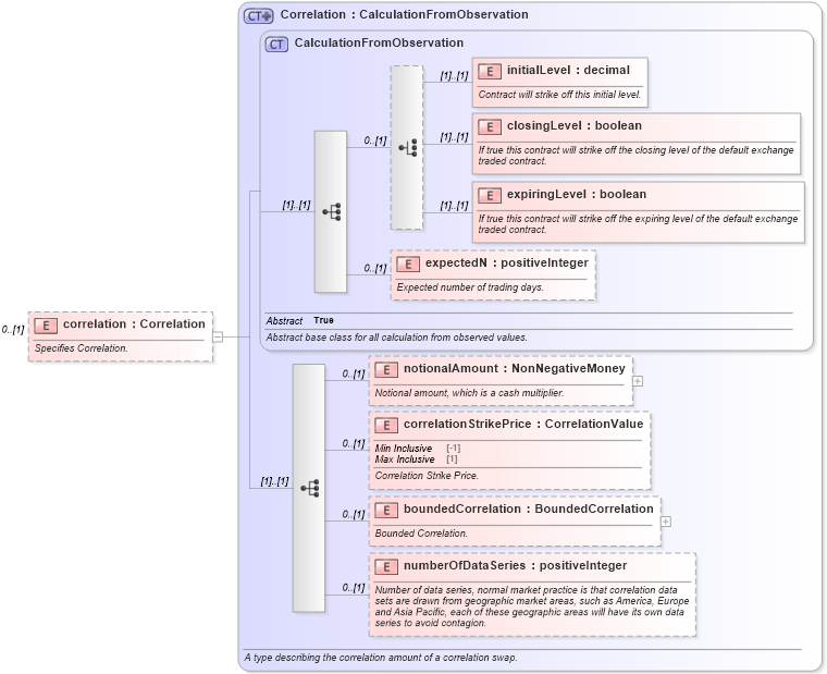 XSD Diagram of correlation in schema fpml-correlation-swaps-5-4_xsd (Financial products Markup Language (FpML®))
