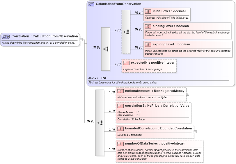 XSD Diagram of Correlation in schema fpml-eq-shared-5-4_xsd (Financial products Markup Language (FpML®))
