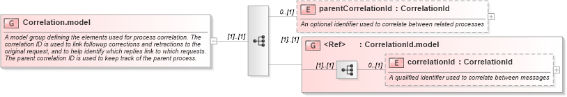 XSD Diagram of Correlation.model in schema fpml-msg-5-4_xsd (Financial products Markup Language (FpML®))