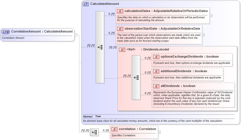 XSD Diagram of CorrelationAmount in schema fpml-correlation-swaps-5-4_xsd (Financial products Markup Language (FpML®))