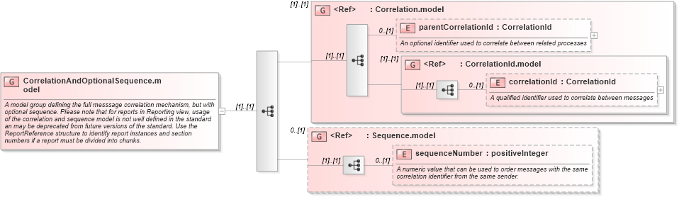 XSD Diagram of CorrelationAndOptionalSequence.model in schema fpml-msg-5-4_xsd (Financial products Markup Language (FpML®))