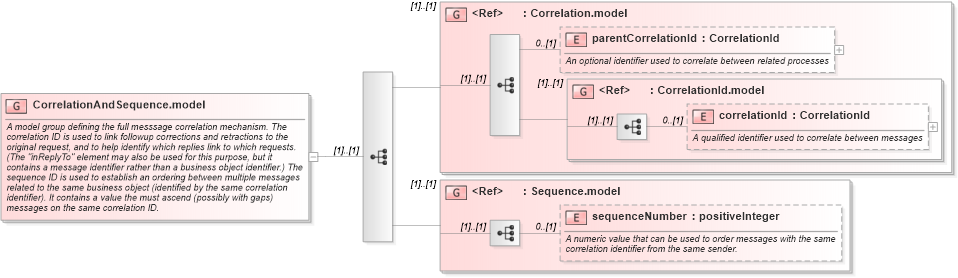 XSD Diagram of CorrelationAndSequence.model in schema fpml-msg-5-4_xsd (Financial products Markup Language (FpML®))