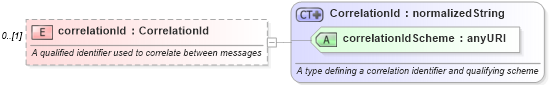 XSD Diagram of correlationId in schema fpml-msg-5-4_xsd (Financial products Markup Language (FpML®))
