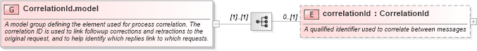 XSD Diagram of CorrelationId.model in schema fpml-msg-5-4_xsd (Financial products Markup Language (FpML®))