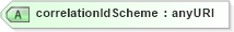XSD Diagram of correlationIdScheme in schema fpml-msg-5-4_xsd (Financial products Markup Language (FpML®))
