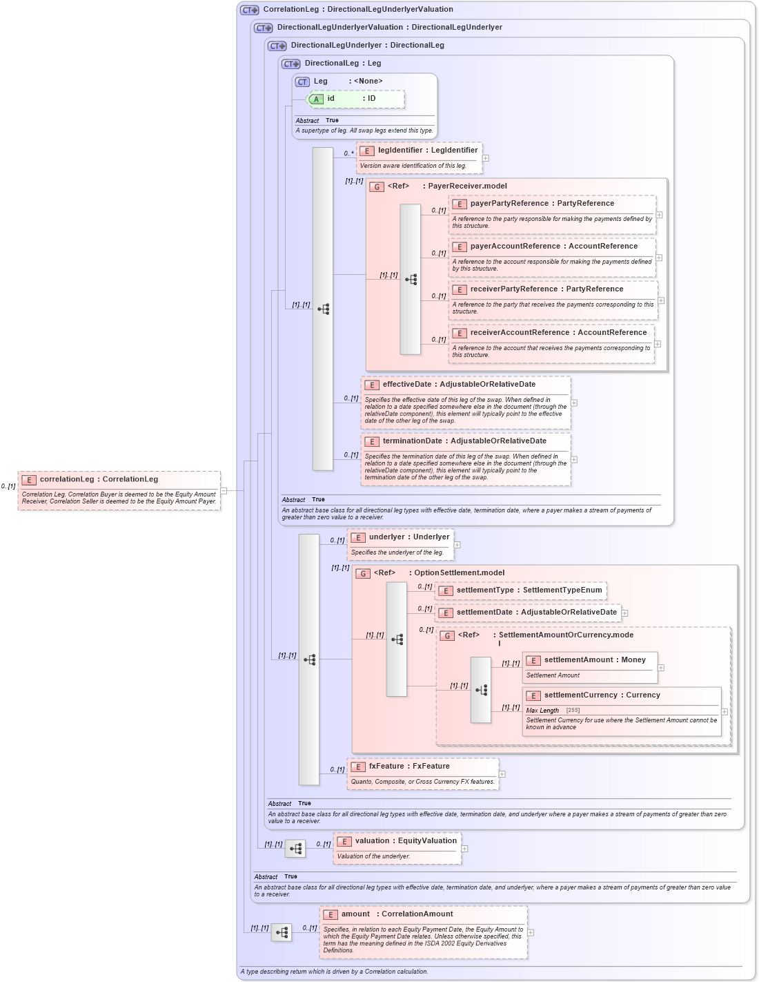 XSD Diagram of correlationLeg in schema fpml-correlation-swaps-5-4_xsd (Financial products Markup Language (FpML®))