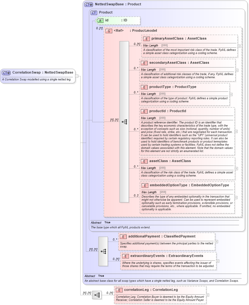 XSD Diagram of CorrelationSwap in schema fpml-correlation-swaps-5-4_xsd (Financial products Markup Language (FpML®))