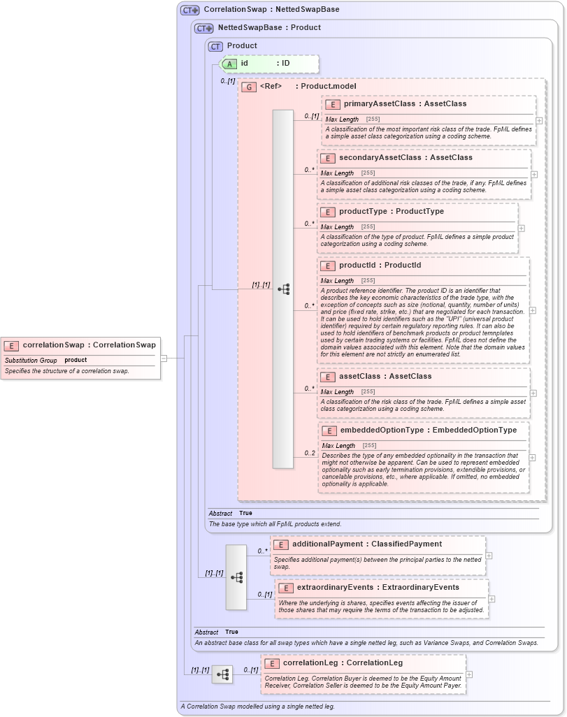 XSD Diagram of correlationSwap in schema fpml-correlation-swaps-5-4_xsd (Financial products Markup Language (FpML®))