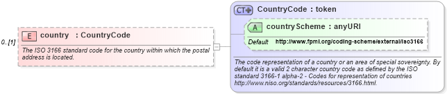 XSD Diagram of country in schema fpml-shared-5-4_xsd (Financial products Markup Language (FpML®))