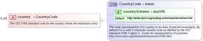 XSD Diagram of country in schema fpml-shared-5-4_xsd (Financial products Markup Language (FpML®))