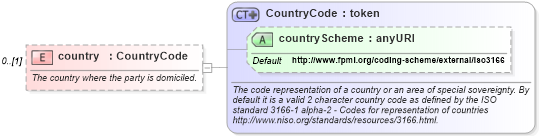XSD Diagram of country in schema fpml-shared-5-4_xsd (Financial products Markup Language (FpML®))