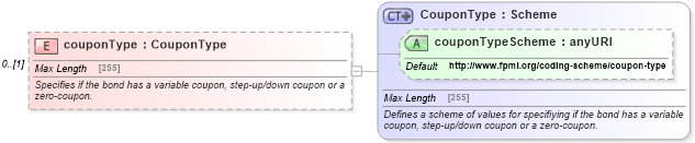 XSD Diagram of couponType in schema fpml-asset-5-4_xsd (Financial products Markup Language (FpML®))