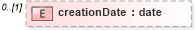 XSD Diagram of creationDate in schema fpml-valuation-5-4_xsd (Financial products Markup Language (FpML®))