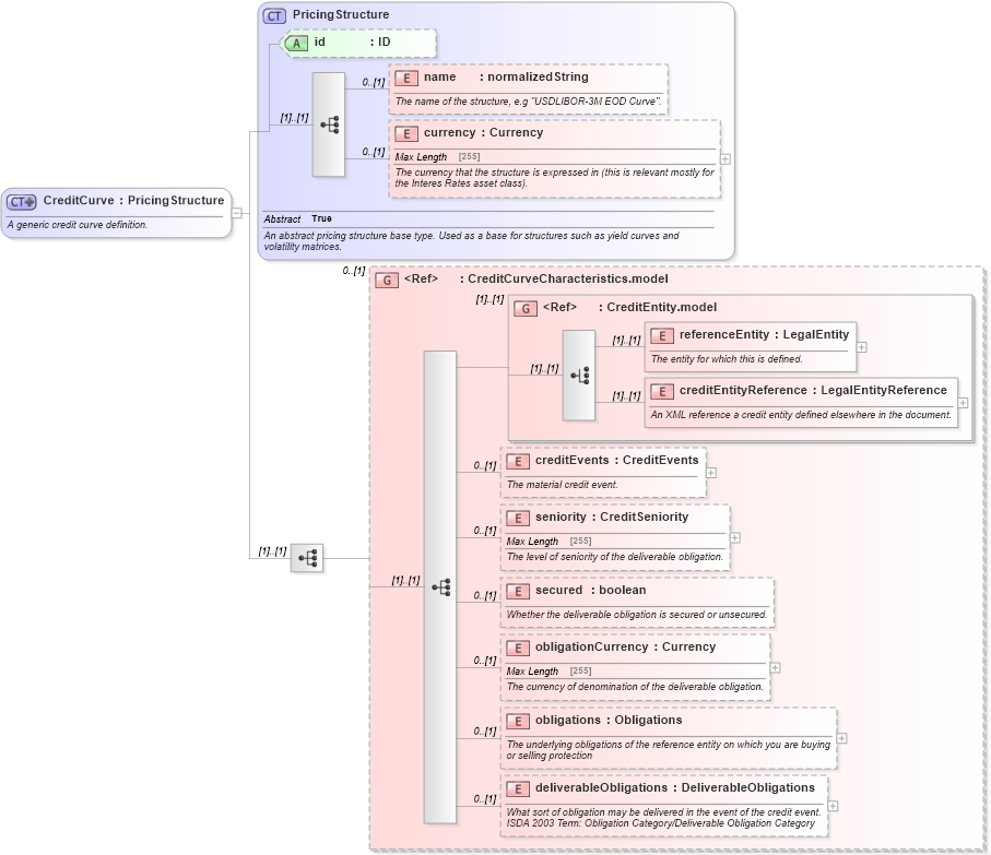XSD Diagram of CreditCurve in schema fpml-mktenv-5-4_xsd (Financial products Markup Language (FpML®))