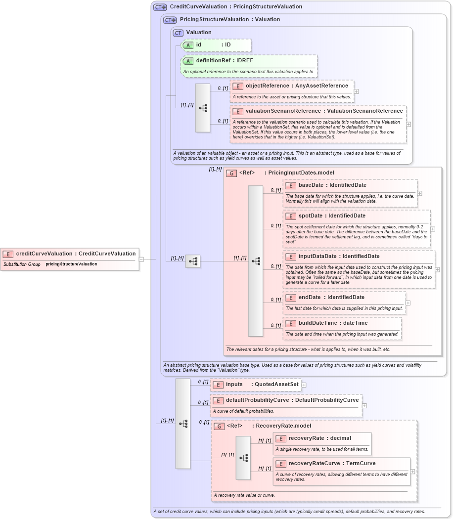 XSD Diagram of creditCurveValuation in schema fpml-mktenv-5-4_xsd (Financial products Markup Language (FpML®))