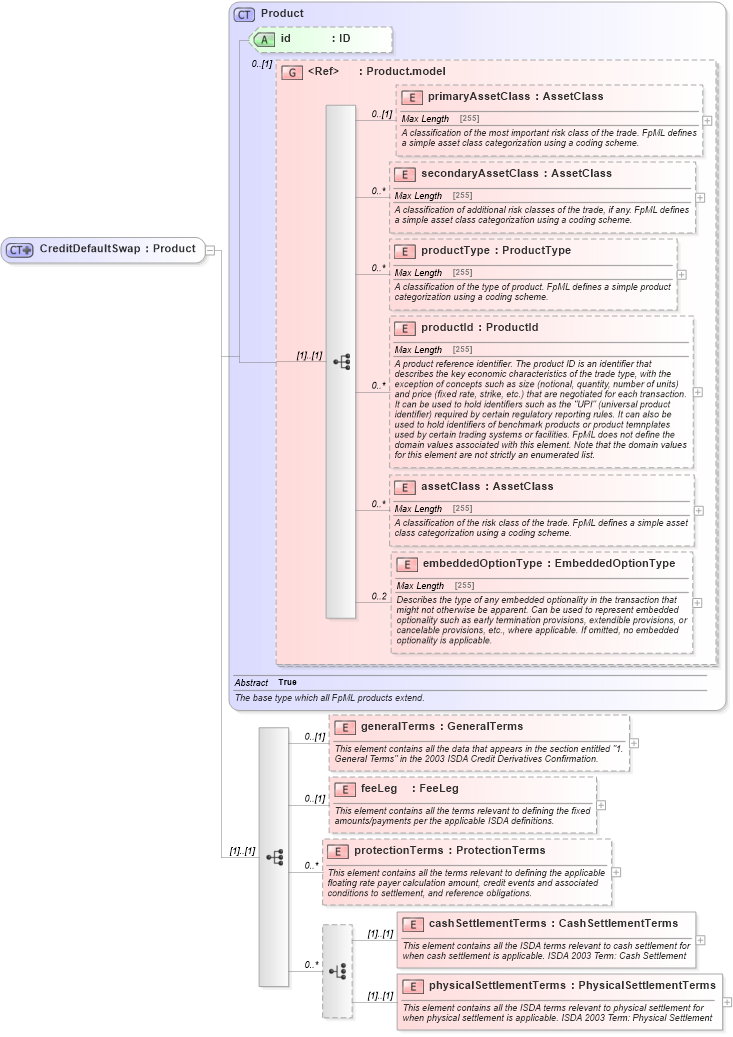 XSD Diagram of CreditDefaultSwap in schema fpml-cd-5-4_xsd (Financial products Markup Language (FpML®))