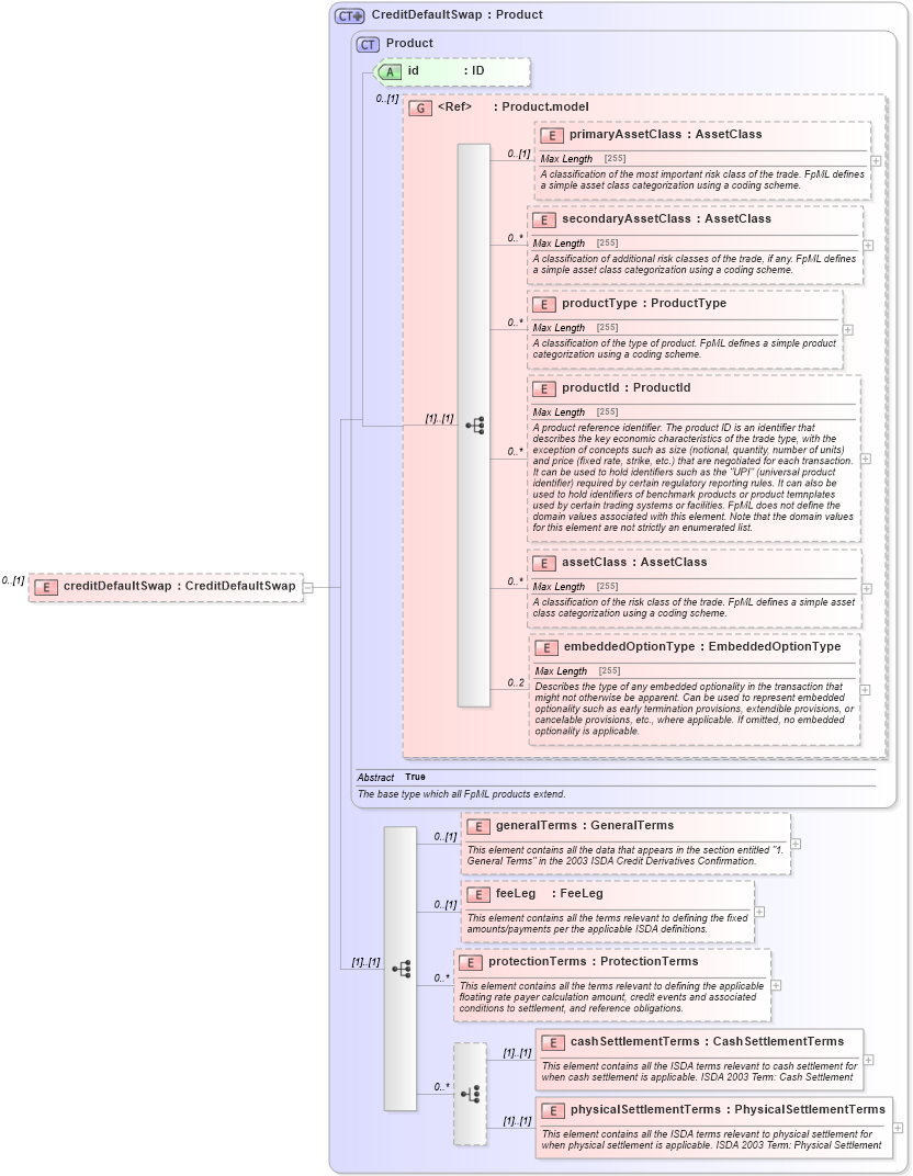 XSD Diagram of creditDefaultSwap in schema fpml-cd-5-4_xsd (Financial products Markup Language (FpML®))