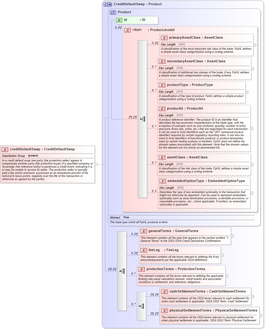 XSD Diagram of creditDefaultSwap in schema fpml-cd-5-4_xsd (Financial products Markup Language (FpML®))