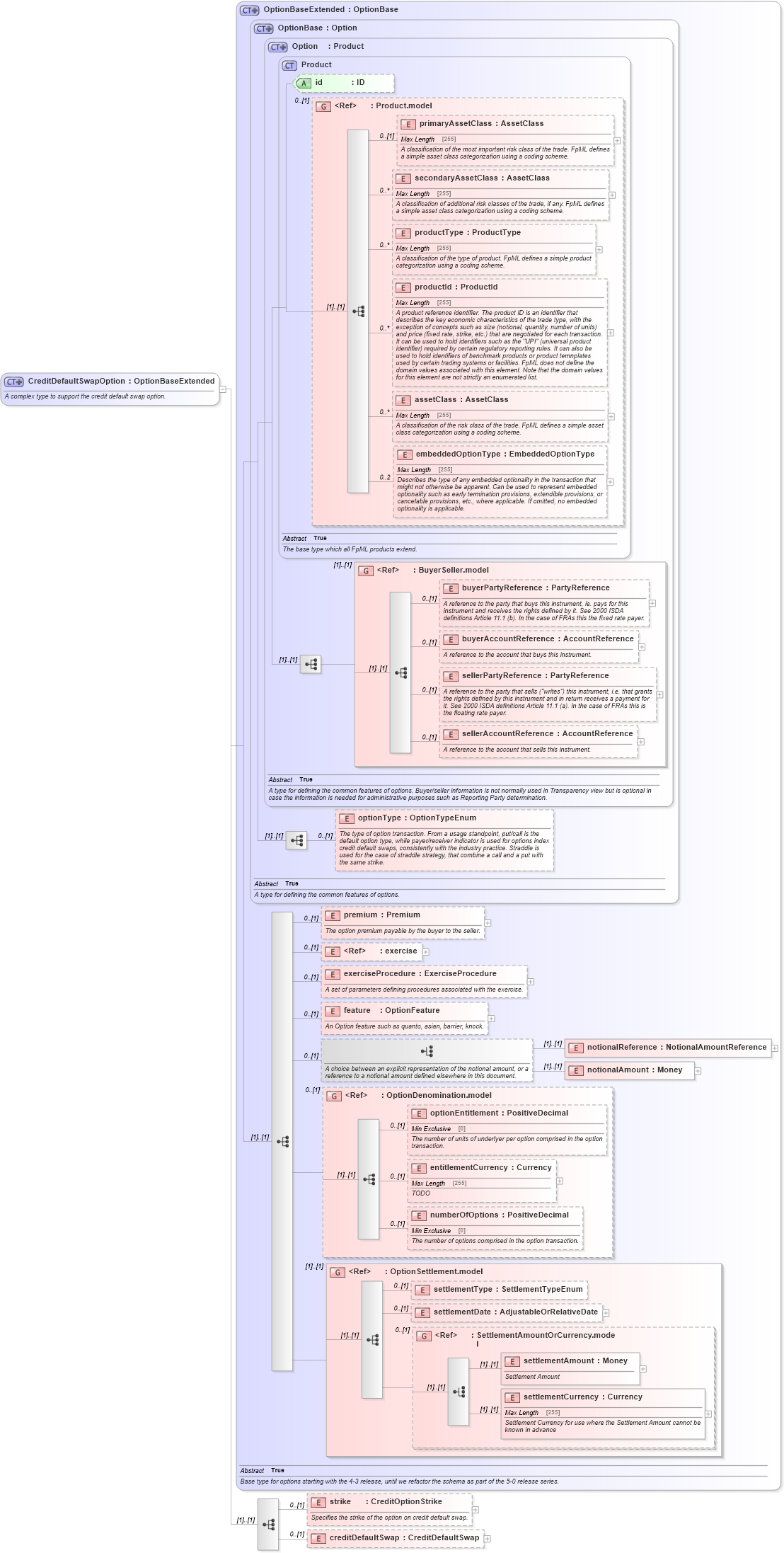 XSD Diagram of CreditDefaultSwapOption in schema fpml-cd-5-4_xsd (Financial products Markup Language (FpML®))