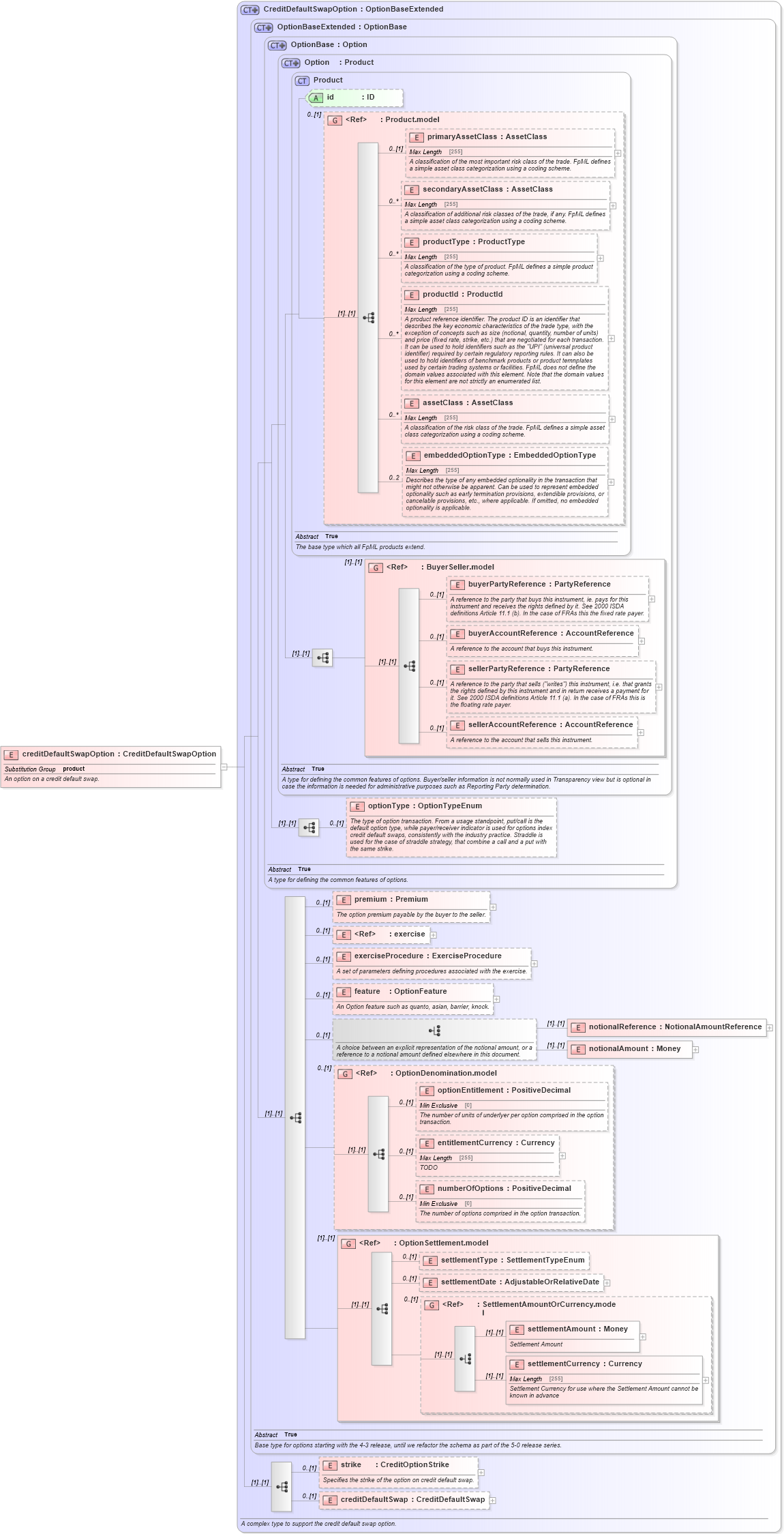 XSD Diagram of creditDefaultSwapOption in schema fpml-cd-5-4_xsd (Financial products Markup Language (FpML®))