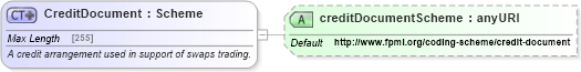 XSD Diagram of CreditDocument in schema fpml-doc-5-4_xsd (Financial products Markup Language (FpML®))