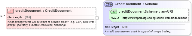 XSD Diagram of creditDocument in schema fpml-doc-5-4_xsd (Financial products Markup Language (FpML®))