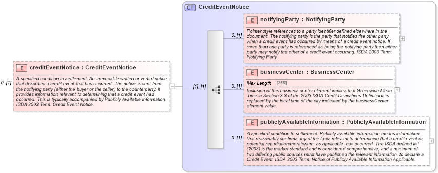 XSD Diagram of creditEventNotice in schema fpml-option-shared-5-4_xsd (Financial products Markup Language (FpML®))