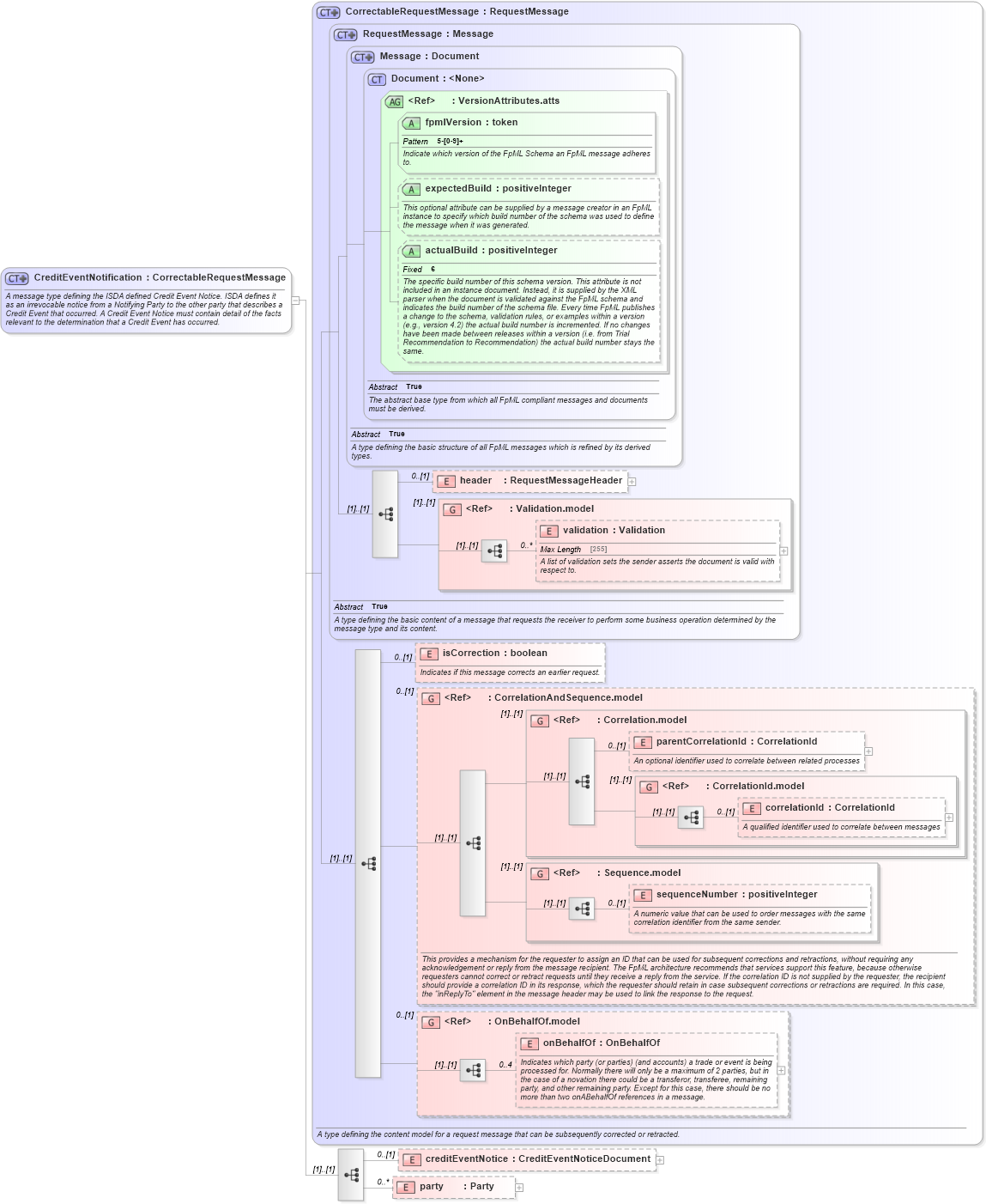 XSD Diagram of CreditEventNotification in schema fpml-credit-event-notification-5-4_xsd (Financial products Markup Language (FpML®))