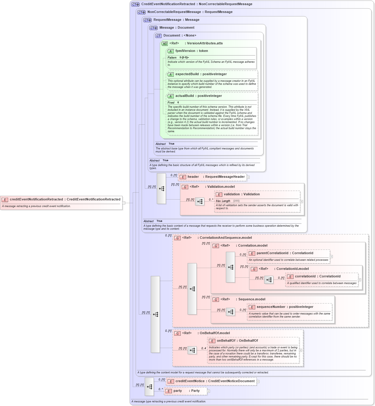 XSD Diagram of creditEventNotificationRetracted in schema fpml-credit-event-notification-5-4_xsd (Financial products Markup Language (FpML®))