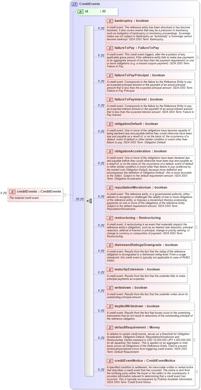 XSD Diagram of creditEvents in schema fpml-mktenv-5-4_xsd (Financial products Markup Language (FpML®))
