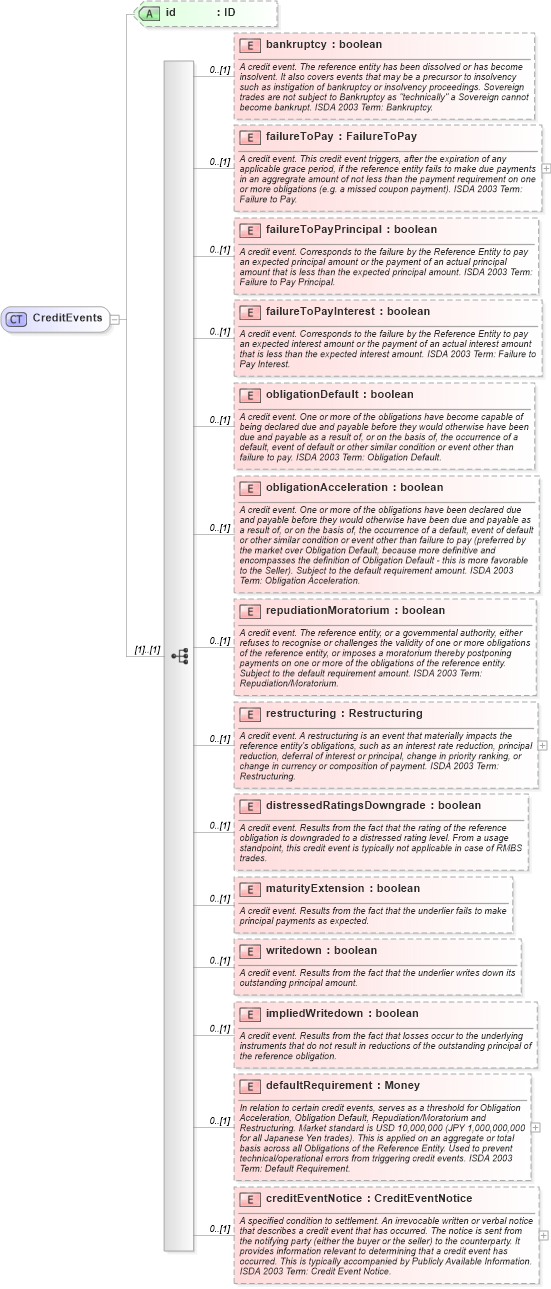 XSD Diagram of CreditEvents in schema fpml-option-shared-5-4_xsd (Financial products Markup Language (FpML®))
