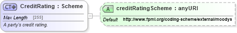 XSD Diagram of CreditRating in schema fpml-shared-5-4_xsd (Financial products Markup Language (FpML®))