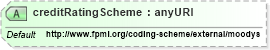 XSD Diagram of creditRatingScheme in schema fpml-shared-5-4_xsd (Financial products Markup Language (FpML®))