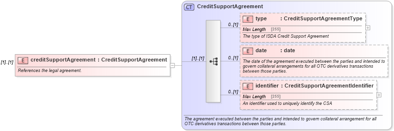 XSD Diagram of creditSupportAgreement in schema fpml-collateral-processes-5-4_xsd (Financial products Markup Language (FpML®))