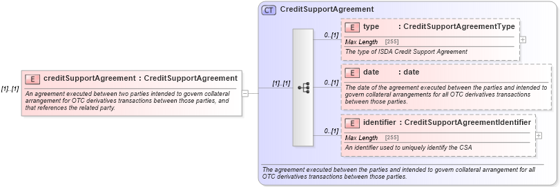 XSD Diagram of creditSupportAgreement in schema fpml-shared-5-4_xsd (Financial products Markup Language (FpML®))