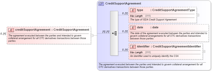 XSD Diagram of creditSupportAgreement in schema fpml-collateral-processes-5-4_xsd (Financial products Markup Language (FpML®))