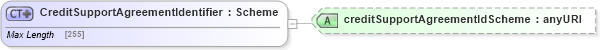 XSD Diagram of CreditSupportAgreementIdentifier in schema fpml-shared-5-4_xsd (Financial products Markup Language (FpML®))