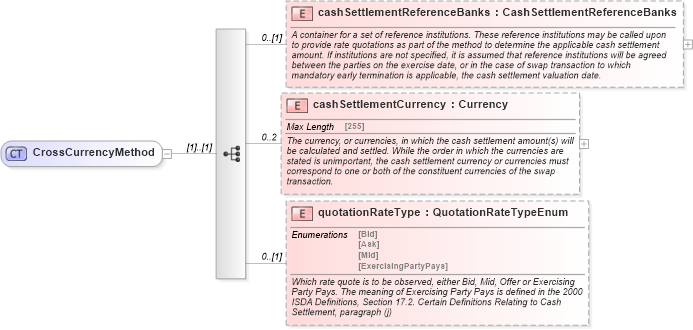 XSD Diagram of CrossCurrencyMethod in schema fpml-ird-5-4_xsd (Financial products Markup Language (FpML®))