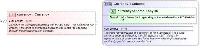 XSD Diagram of currency in schema fpml-asset-5-4_xsd (Financial products Markup Language (FpML®))
