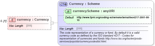 XSD Diagram of currency in schema fpml-collateral-processes-5-4_xsd (Financial products Markup Language (FpML®))