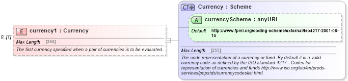 XSD Diagram of currency1 in schema fpml-shared-5-4_xsd (Financial products Markup Language (FpML®))
