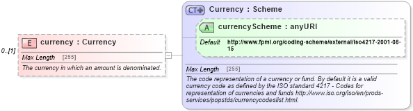 XSD Diagram of currency in schema fpml-eq-shared-5-4_xsd (Financial products Markup Language (FpML®))